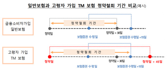 금융감독원 제공